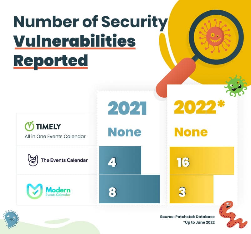 Number of Security Vulnerabilities Reported