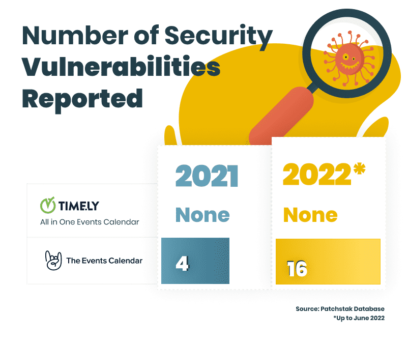 Number of Security Vulnerabilities Reported