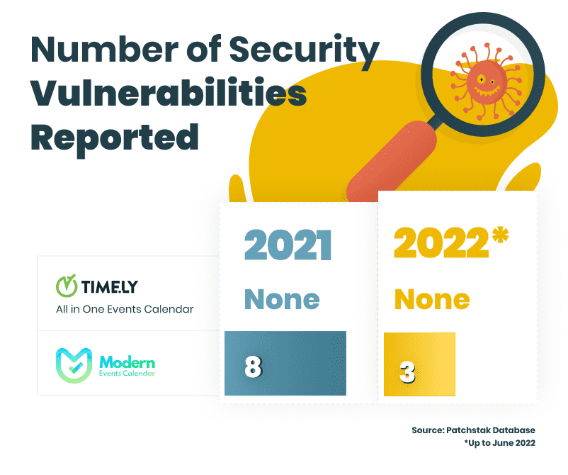 Number of Security Vulnerabilities Reported