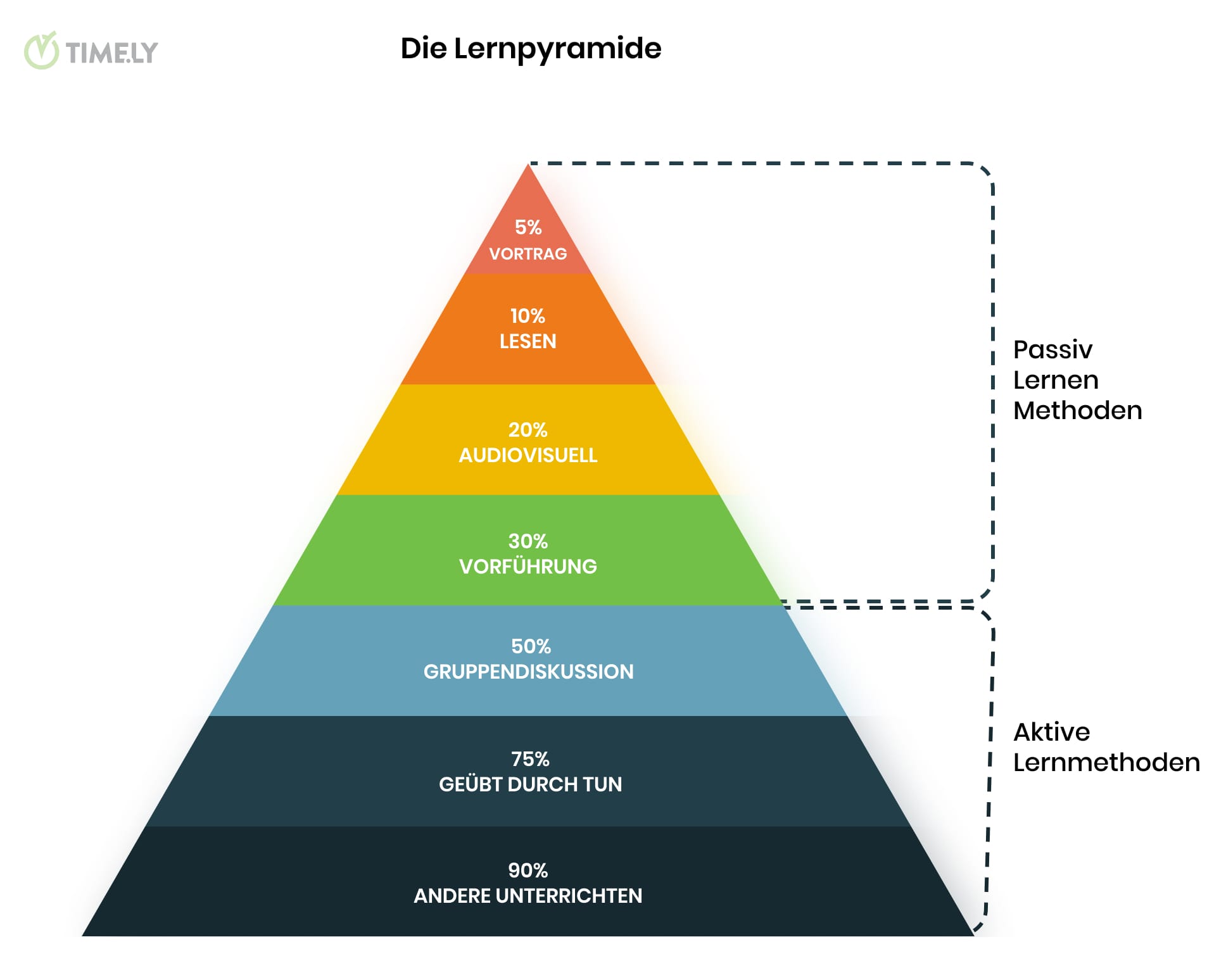 Ein anschauliches Infografik-Bild der Lernpyramide von Edgar Dale mit den dargestellten aktiven und passiven Lernmethoden und den jeweiligen Bindungsraten.