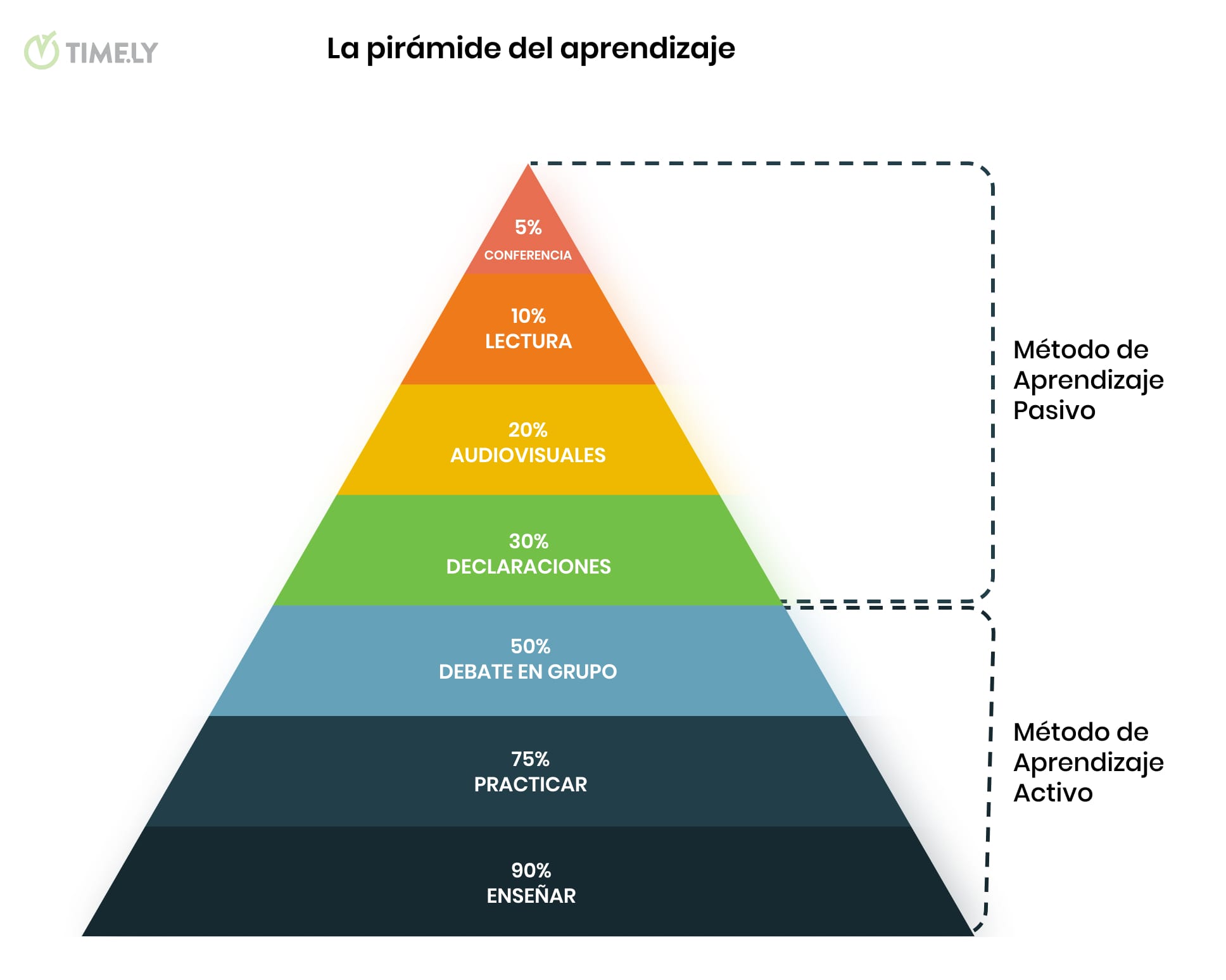 Una imagen infográfica descriptiva de la Pirámide de Aprendizaje de Edgar Dale, con los métodos de aprendizaje activo y pasivo ilustrados y las respectivas tasas de retención.