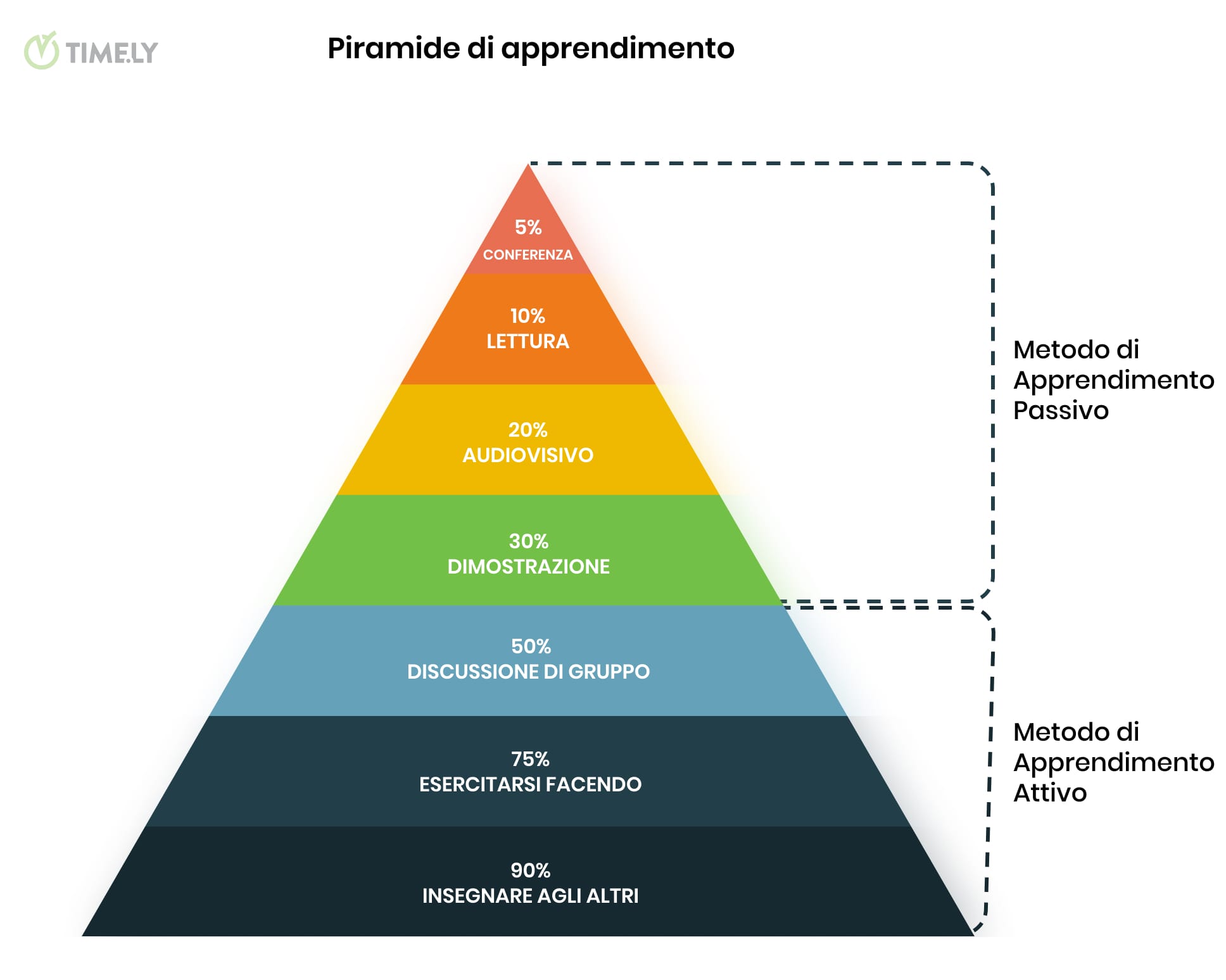 Un'immagine infografica descrittiva della Piramide dell'Apprendimento di Edgar Dale, con i metodi di apprendimento attivi e passivi illustrati e i rispettivi tassi di fidelizzazione.